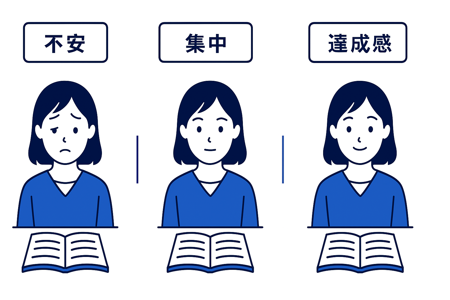 学生の感情変化（３コマ）